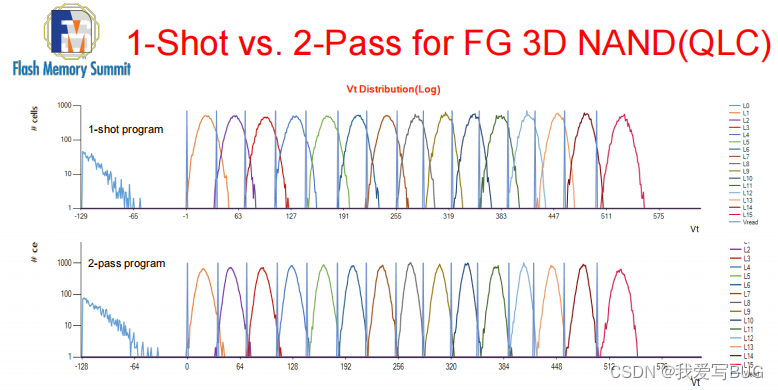 NAND Flash Program Operation： One Shot VS. Two Pass