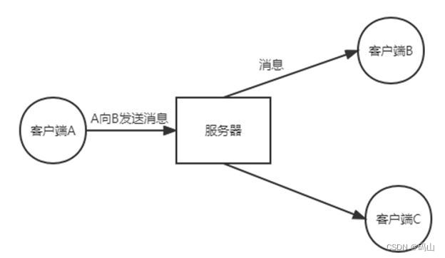 消息发送