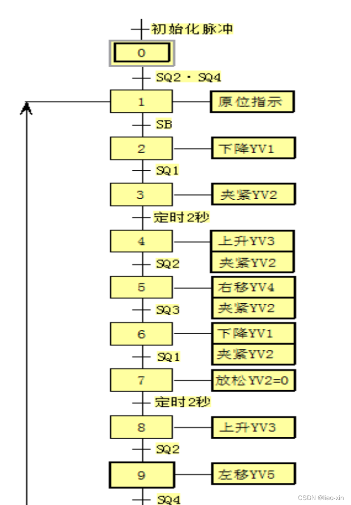 PLC实训 — SFC编程