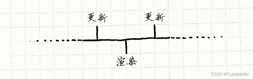 《游戏编程模式》学习笔记（九）游戏循环 Sequencing Patterns