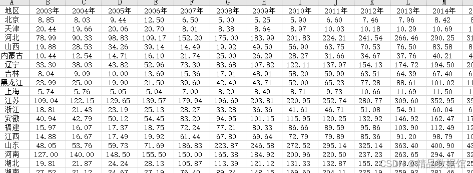 分省农林牧渔服务业产值数据（2003-2020年）