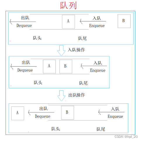 队列的结构