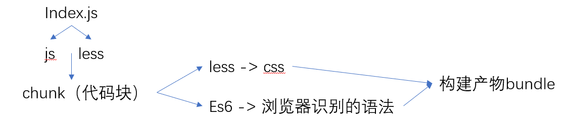 wepack4配置入门