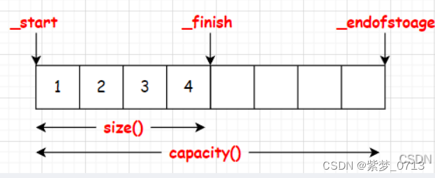 C++——vector容器模拟实现