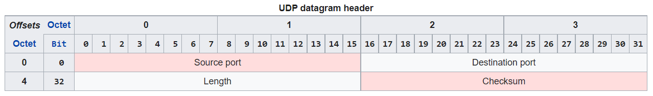 CN_UDP协议