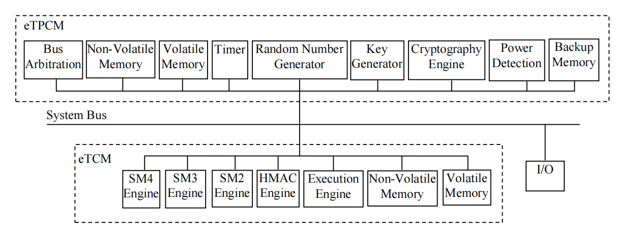 图2基于嵌入式系统TPM的可信平台模块体系结构。