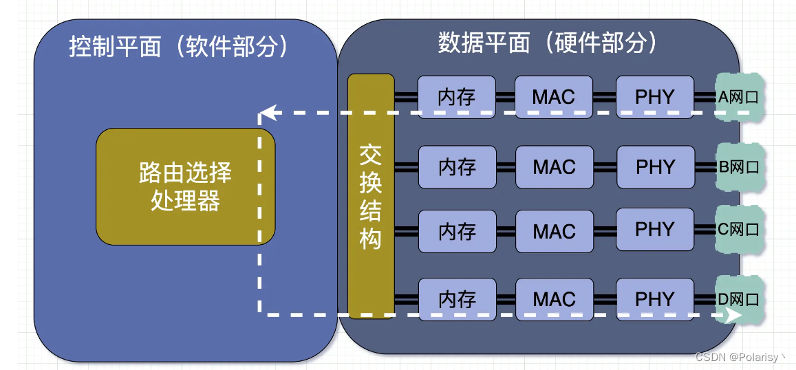 路由器，集线器，交换机，网桥，光猫有啥区别？