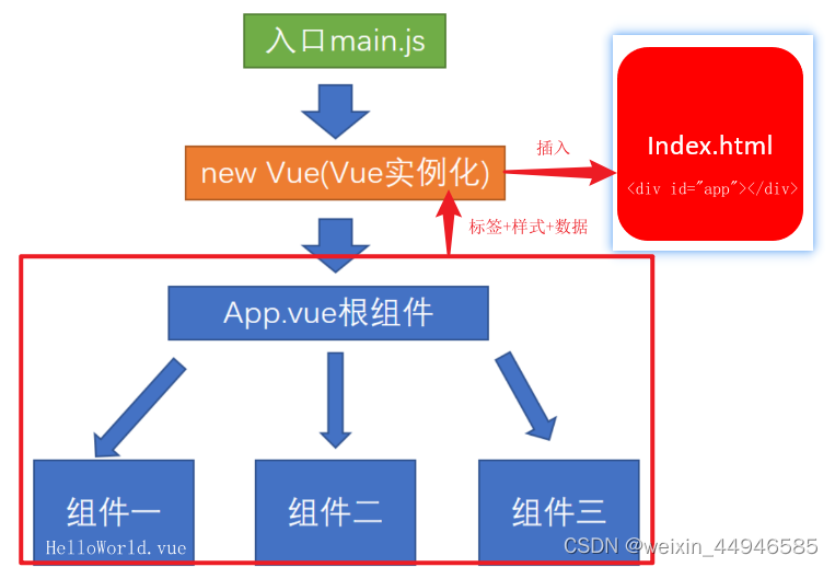 [外链图片转存失败,源站可能有防盗链机制,建议将图片保存下来直接上传(img-B4jwpGf7-1659863019201)(D:\Download\webpack+Vue基础课程资料\Day02_vue脚手架_基础API\01_笔记和ppt\images\image-20210317201811310.png)]