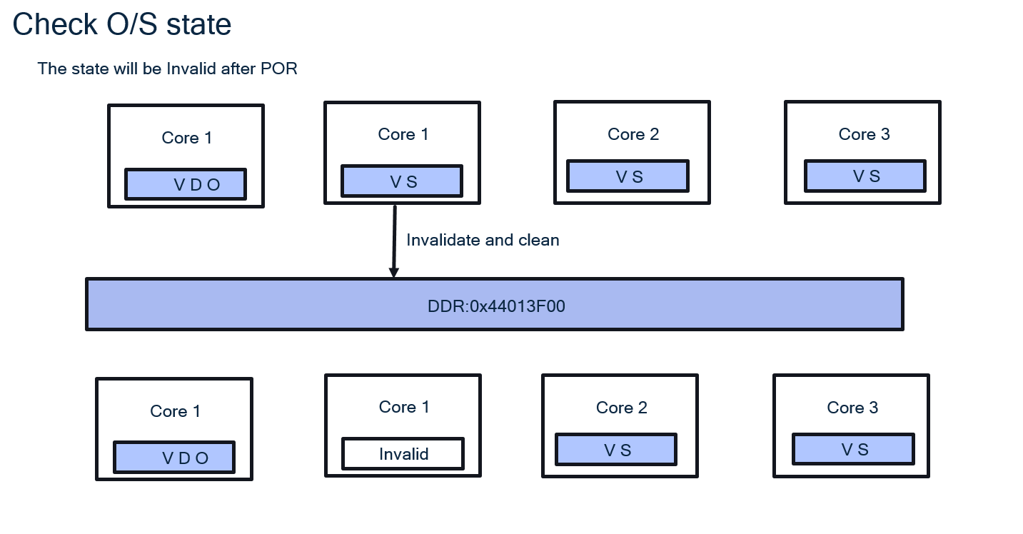 ARMv8-缓存一致性（cache coherency）解决方案：MOESI protocol