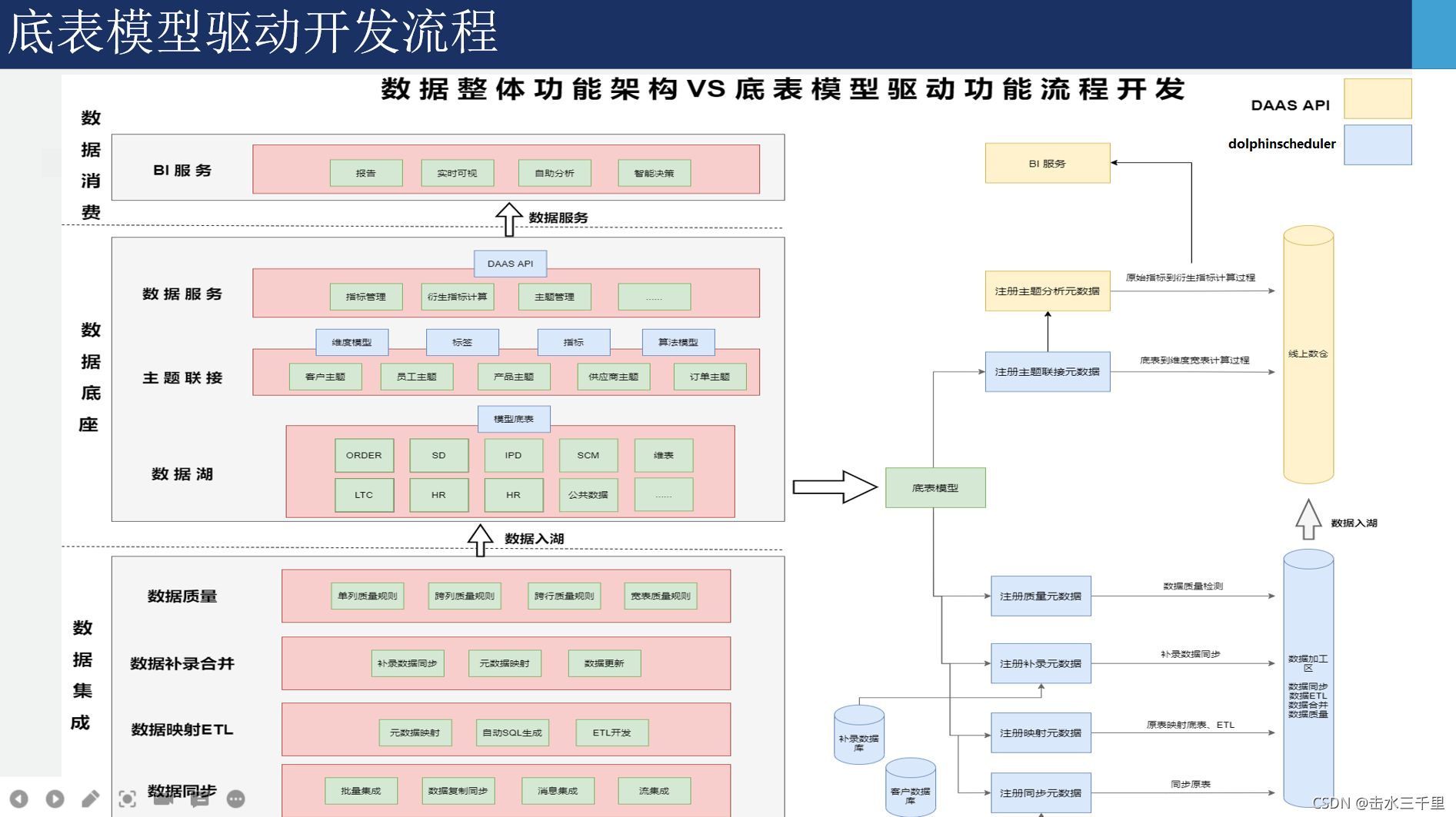 数据中台之底表驱动开发