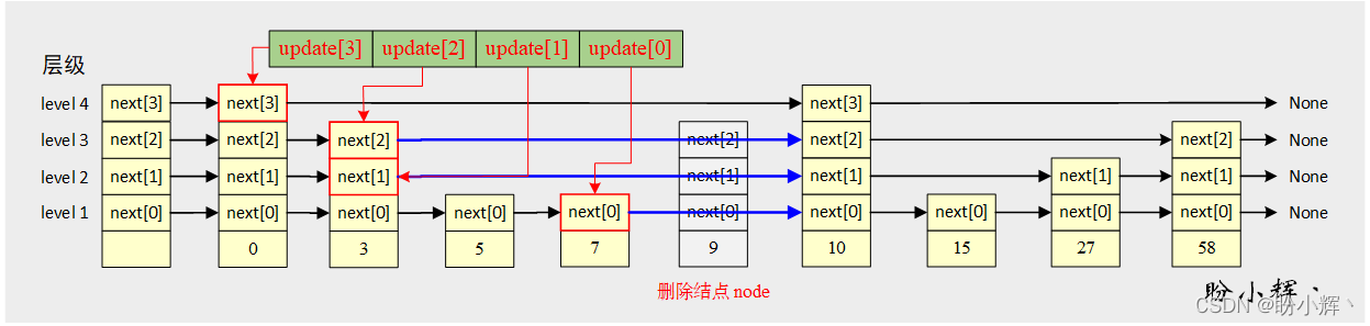 删除跳表中指定元素