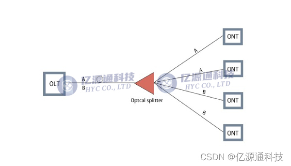 PLC光分路器应用于FTTR, FTTX,PON网络