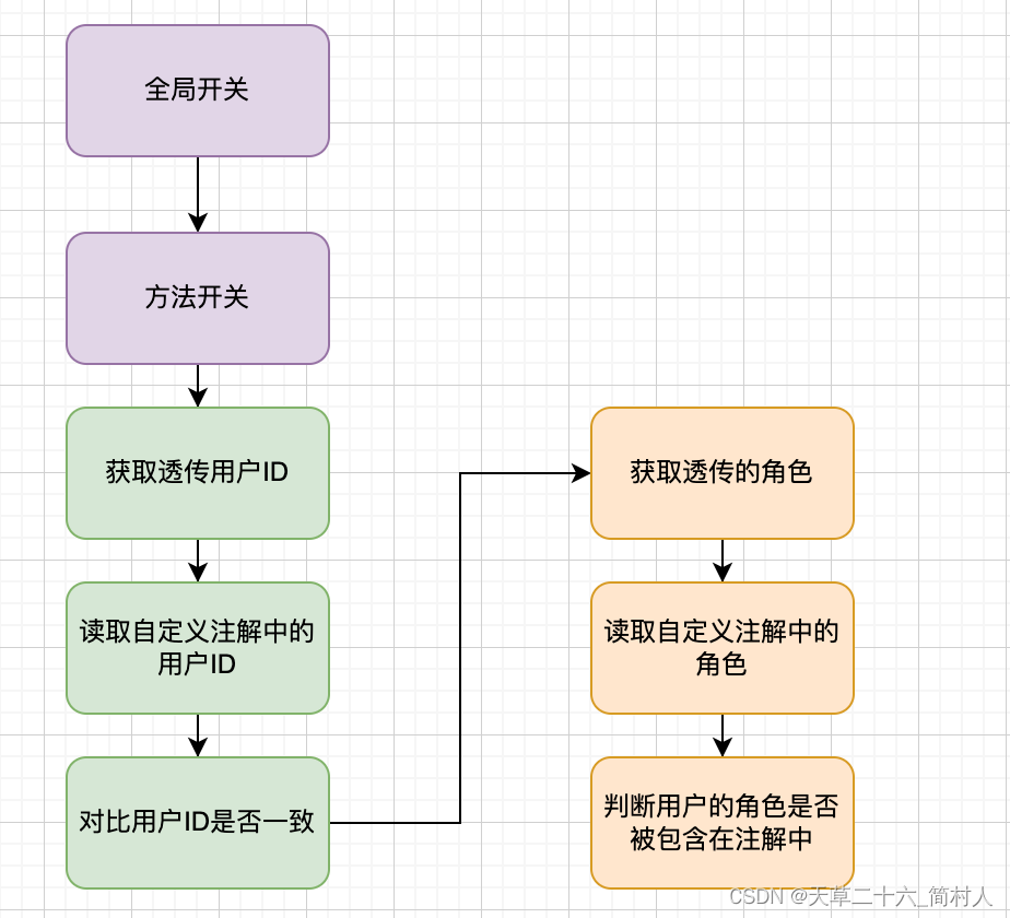 微服务开发中，使用AOP和自定义注解实现对权限的校验