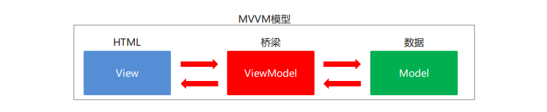 [外链图片转存失败,源站可能有防盗链机制,建议将图片保存下来直接上传(img-4s5VEkXP-1627544985936)(.\img\MVVM模型.png)]