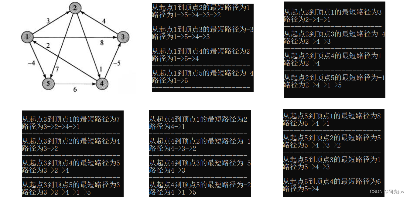 【数据结构与算法】最小生成树 | 最短路径