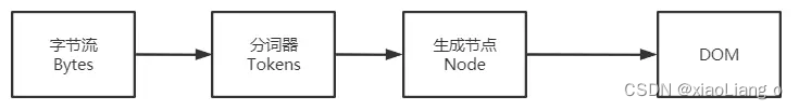 什么是 DOM？DOM树如何生成的？