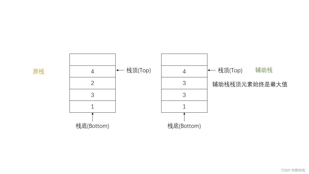 算法通关村第四关——最大栈问题解析