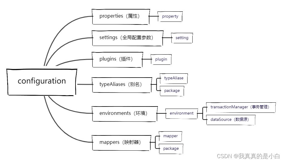 MyBatis 配置文件标签