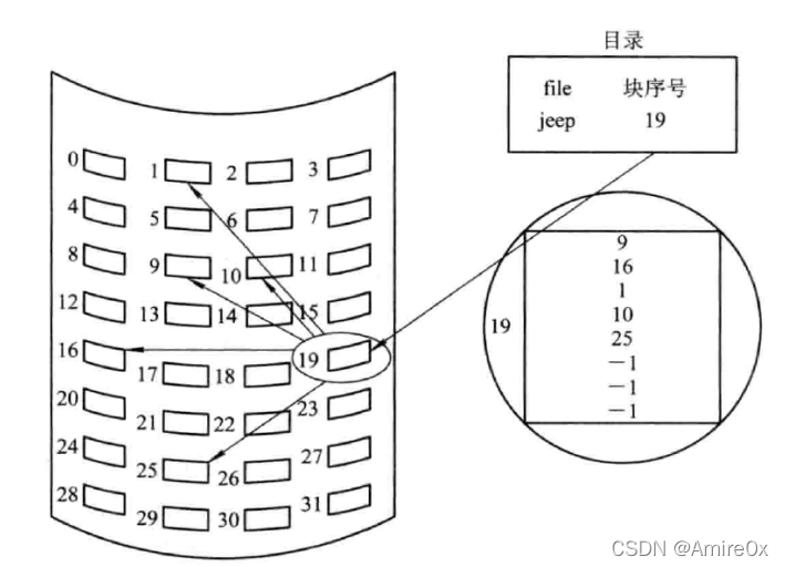 [外链图片转存失败,源站可能有防盗链机制,建议将图片保存下来直接上传(img-TOzYWJIY-1646814337099)(操作系统.assets/3296)]