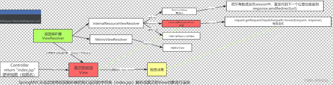 Springmvc source code analysis (how to return the principle of the ...