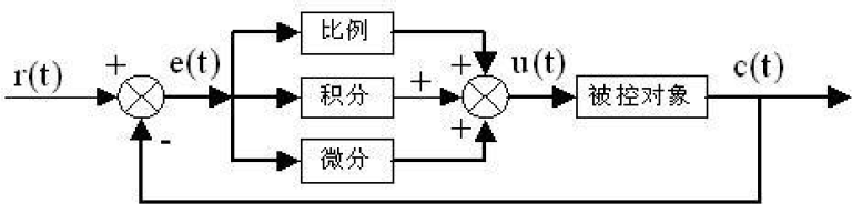 ▲ 图3.1.1 PID控制器原理图