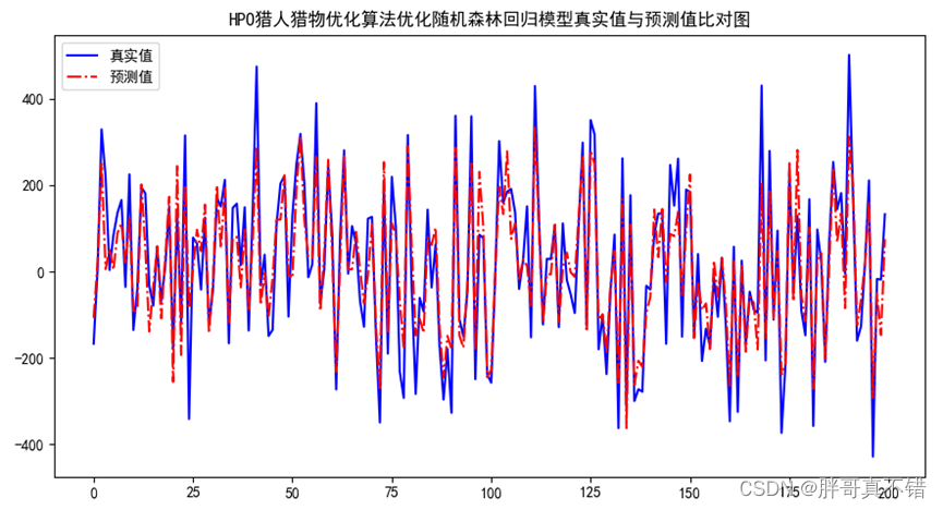 Python实现猎人猎物优化算法(HPO)优化随机森林回归模型(RandomForestRegressor算法)项目实战