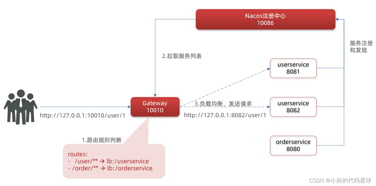微服务框架【Nacos配置管理-Feign远程调用-Gateway服务网关】