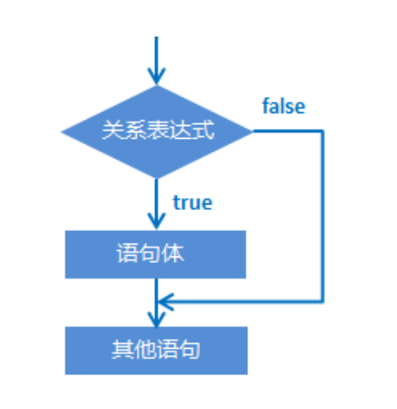 java if语句总结-CSDN博客