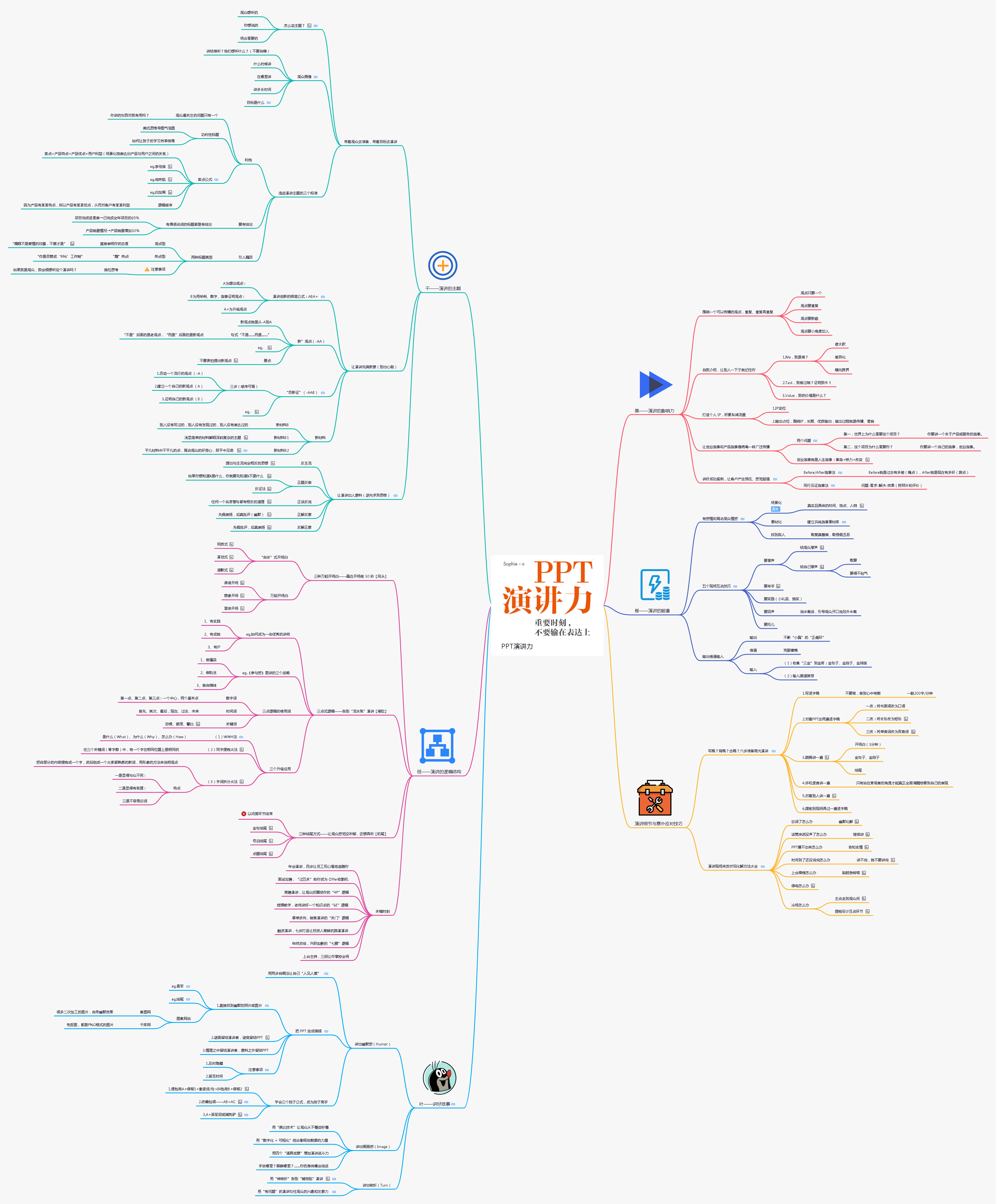 PPT演示力~思维导图