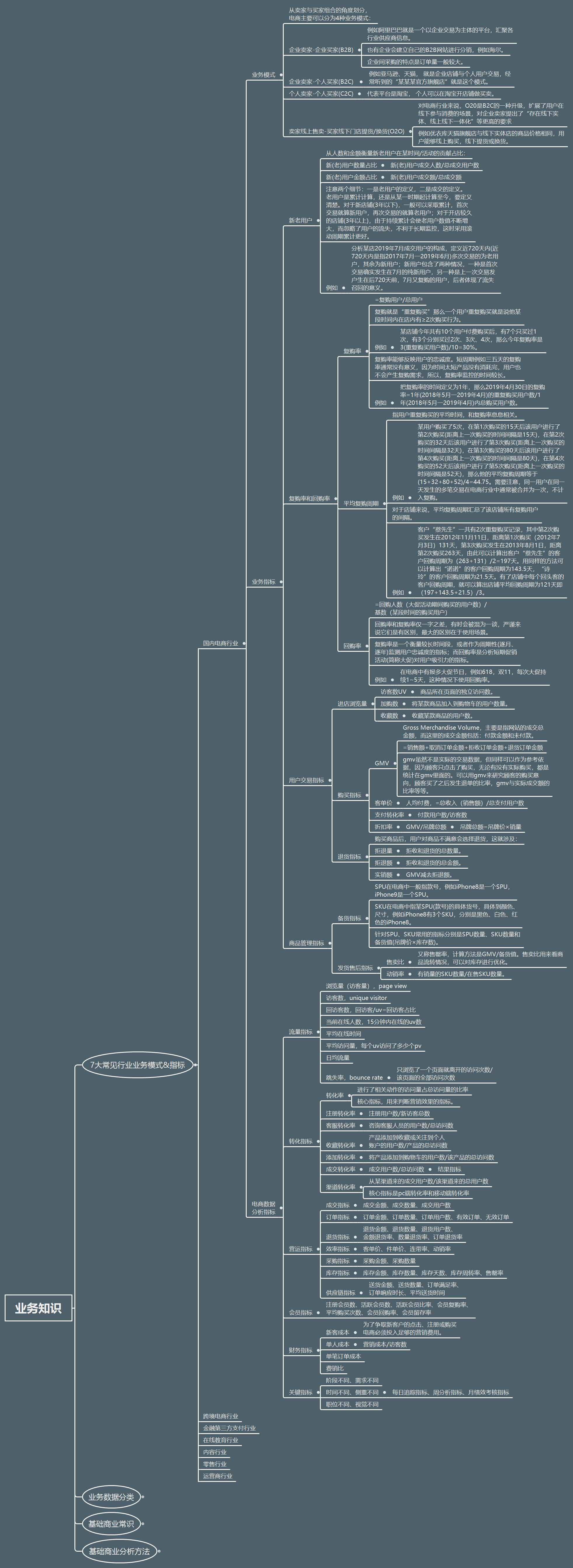 #BDA#笔记#业务知识：常见行业业务模式指标1国内电商行业