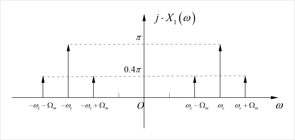 ▲ 图1.1.6 X2的频谱