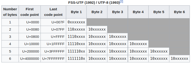 Unicode 8. Таблица UTF-8. Кодировка юникод UTF-8. Таблица UTF-16. Кодировка UTF 16 таблица.