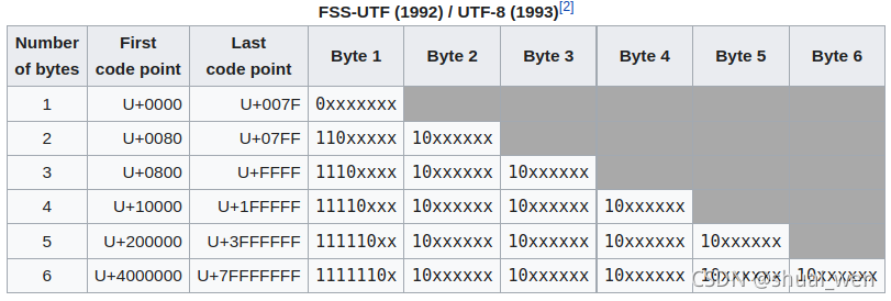 Кодировка UTF. Таблица UTF-8. Кодировка UTF-8. UTF-8 кириллица.