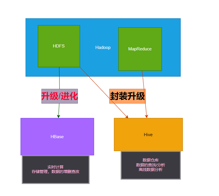 Hadoop/HbBase/Hive/HDFS/MapReduce都是什么？