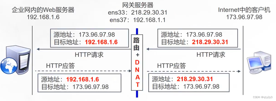 SNAT与DNAT的应用