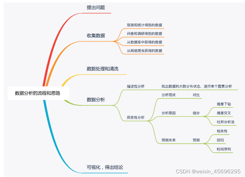 数据分析流程图