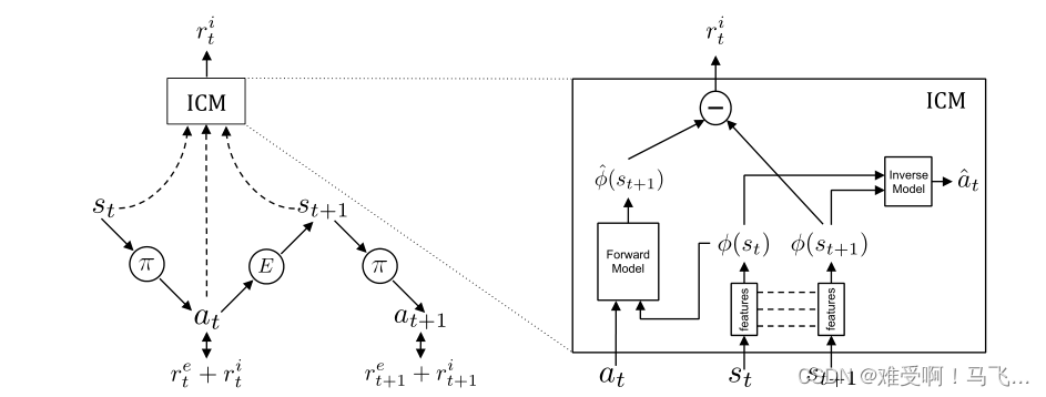 内在好奇心模型(Intrinsic Curiosity Module,ICM)-论文Curiosity-driven Exploration by Self-supervised Prediction