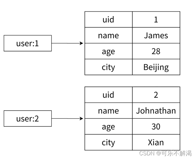 6.Redis-hash