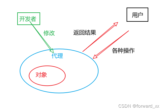 Proxy的作用