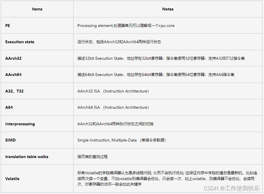 ARM预备知识_arm cryptoCSDN博客