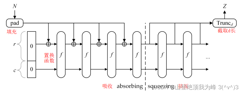 Secure Hash Algorithm-3 (SHA-3) family