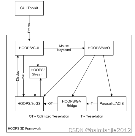 HOOPS学习笔记