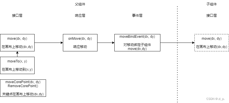 组件基础模块工作流