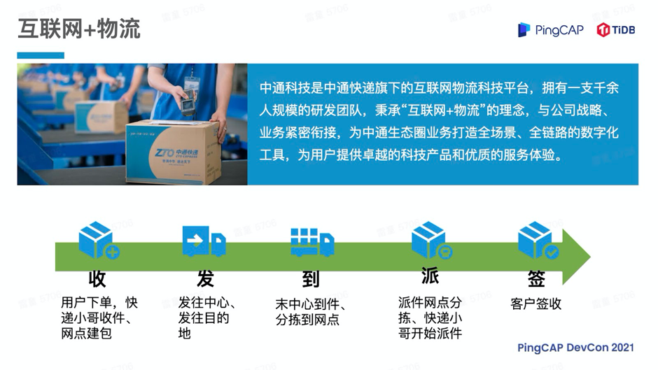 中通大数据平台在大促中的进化