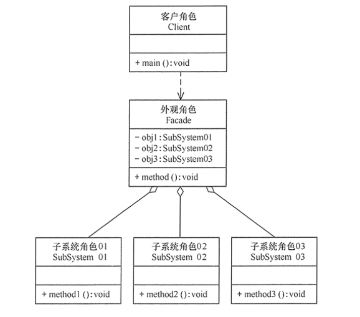 设计模式 - 外观模式