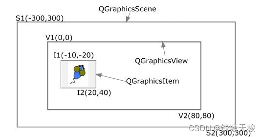 Qt — Graphics/View框架