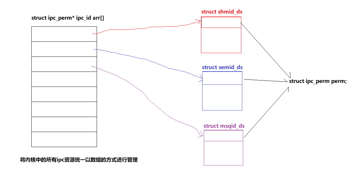 【Linux】进程间通信——system V共享内存 | 消息队列 | 信号量