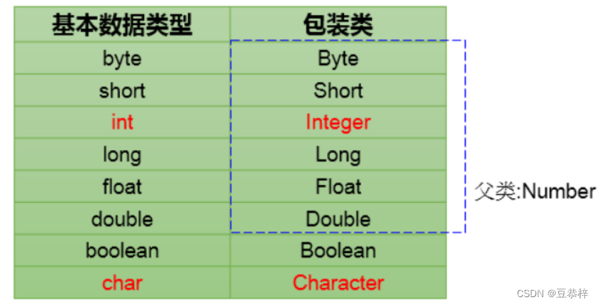 Java的包装类（装箱和拆箱面试题）