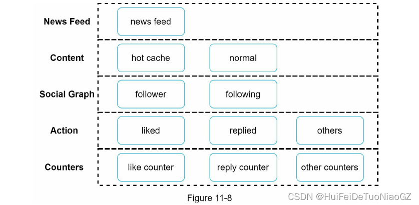 CHAPTER 11: DESIGN A NEWS FEED SYSTEM