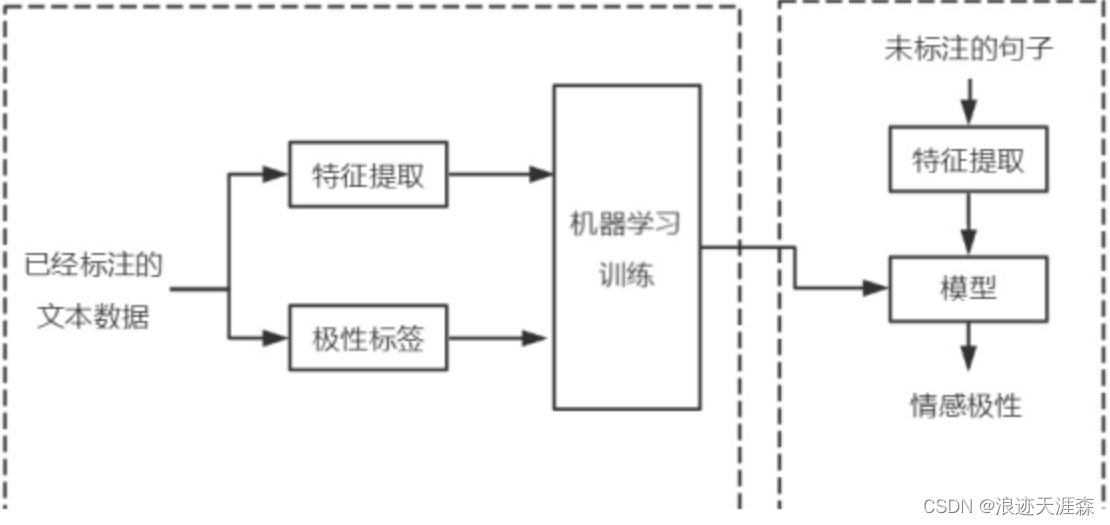 情感分类基于机器学习